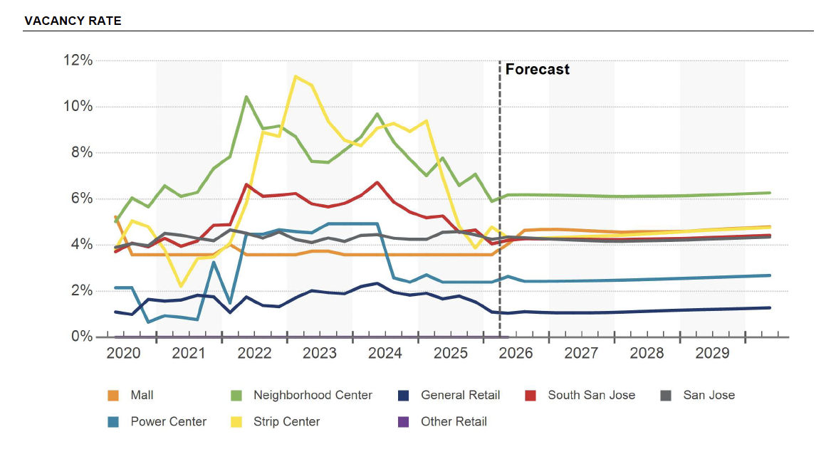 CoStar vacancy rate by subtype, South San Jose retail