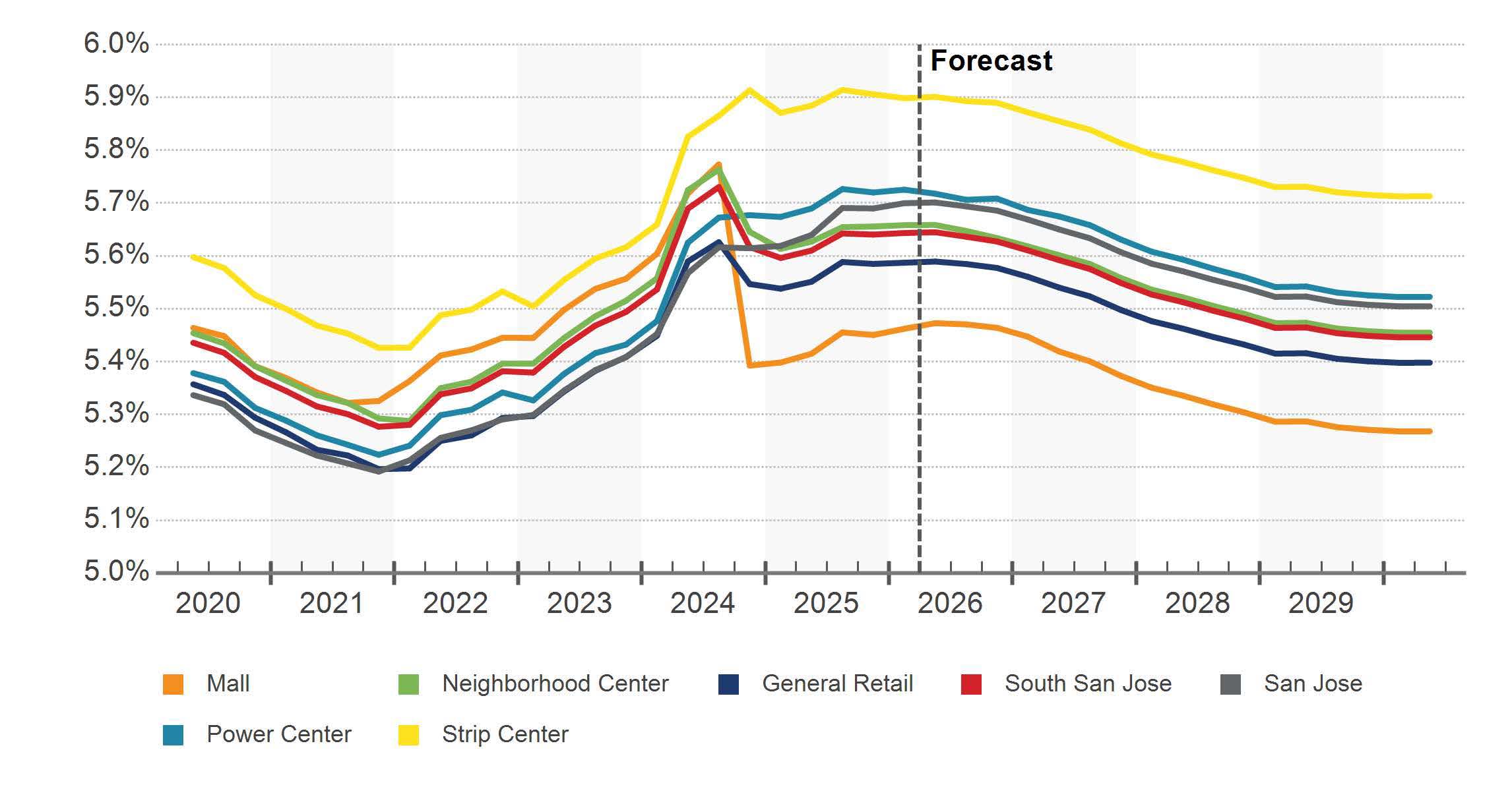 CoStar market cap rate by subtype, South San Jose retail